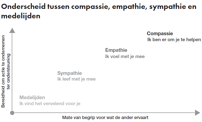 Verschil empathie en compassie